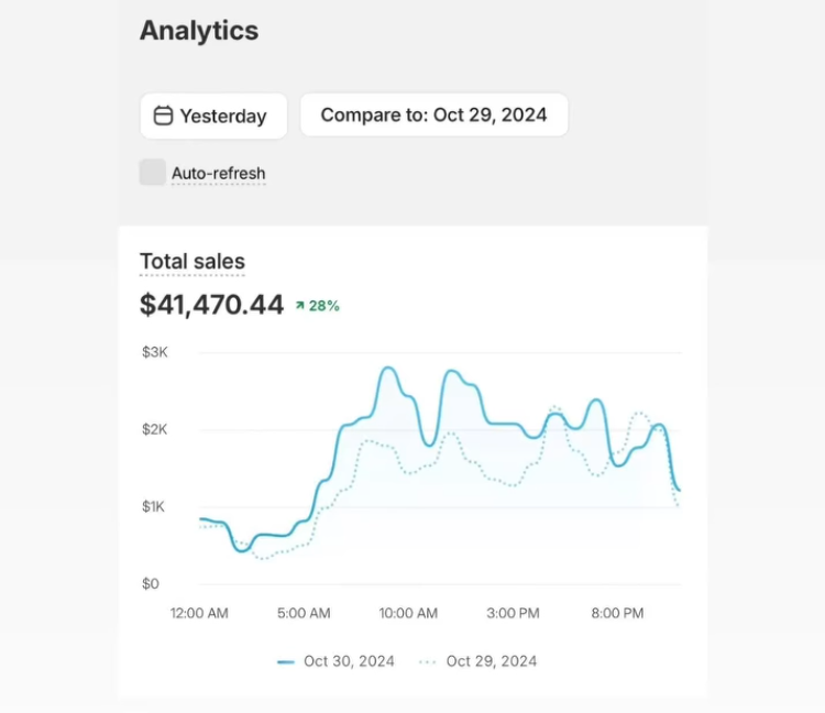 Données de croissance